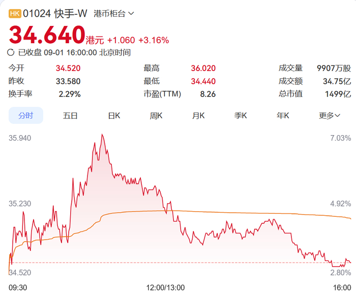 可灵AI完成超15亿新融资，国家人工智能基金入局