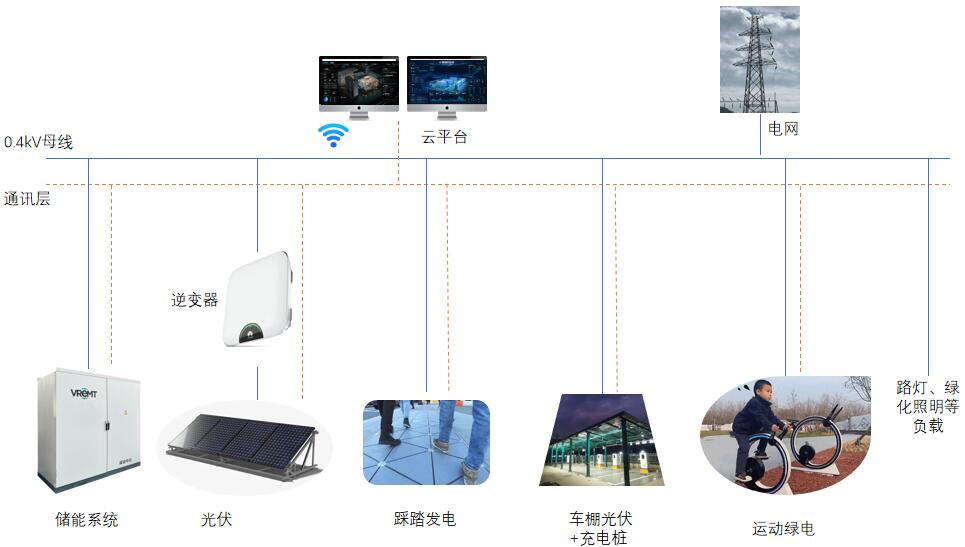 零碳园区系统拓扑图 分类：综合能源 发布时间：2022-06-17 访问量： 零碳园区系统拓扑图