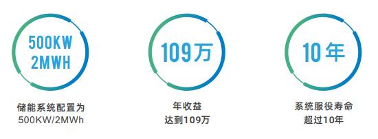 江苏某工业园区储能项目 江苏某地工业园(1~10千伏)用户为例,