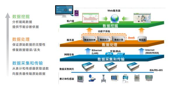 能源管理平台架构 三级管理架构 “智慧能源管理平台”是智能自主研发的综合能源管理平台，通过物联网、