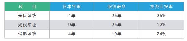 江苏某工业园区储能项目 江苏某地工业园(1~10千伏)用户为例,