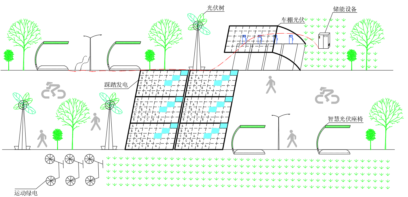 零碳园区理念：集成踩踏发电、车棚光伏+充电桩、光伏树、储能系统、运动绿电（健身发电）及智能光伏座椅等，